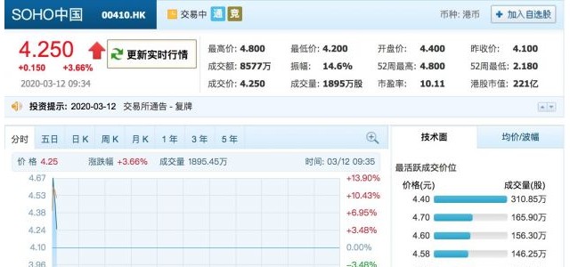 SOHO中国确认正和海外投资者洽谈合作 今日复牌涨逾10%